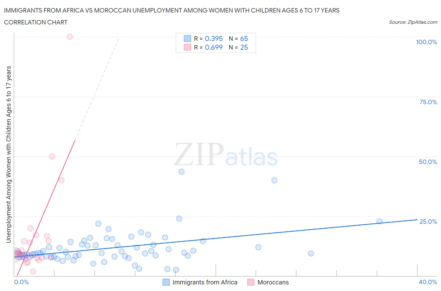 Immigrants from Africa vs Moroccan Unemployment Among Women with Children Ages 6 to 17 years