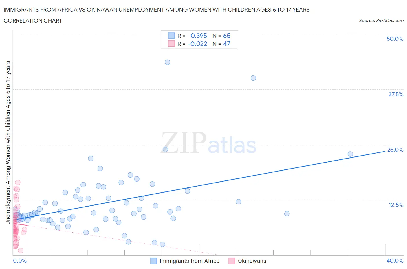 Immigrants from Africa vs Okinawan Unemployment Among Women with Children Ages 6 to 17 years