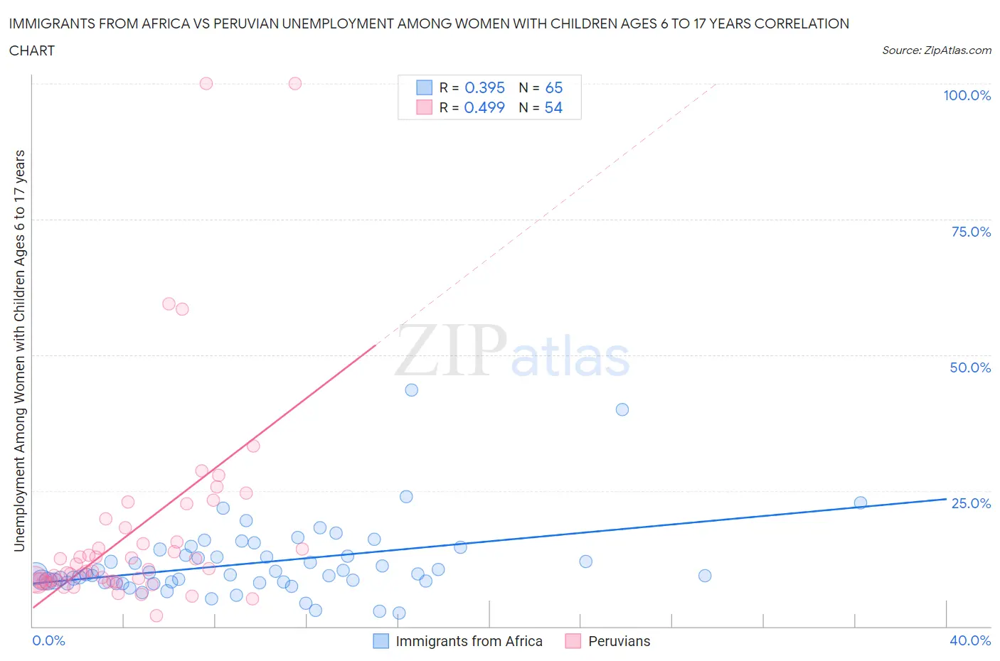 Immigrants from Africa vs Peruvian Unemployment Among Women with Children Ages 6 to 17 years