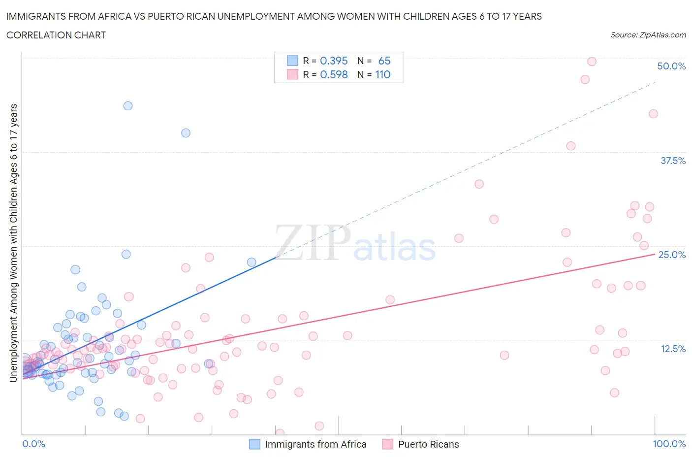 Immigrants from Africa vs Puerto Rican Unemployment Among Women with Children Ages 6 to 17 years