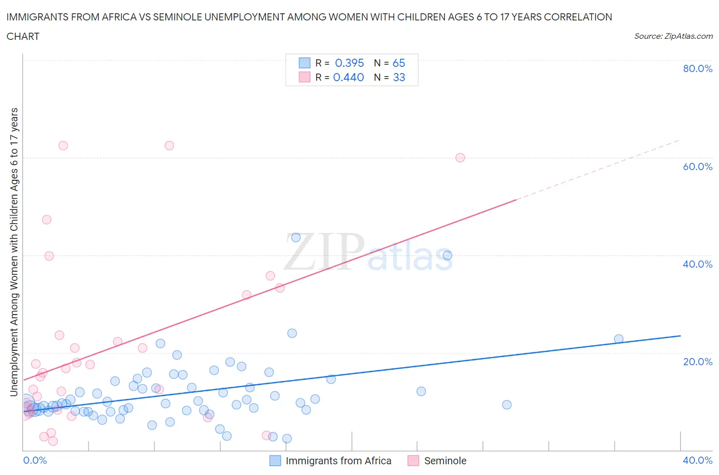 Immigrants from Africa vs Seminole Unemployment Among Women with Children Ages 6 to 17 years