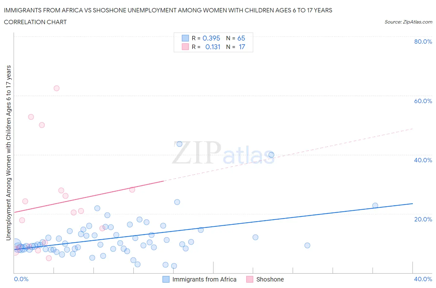 Immigrants from Africa vs Shoshone Unemployment Among Women with Children Ages 6 to 17 years