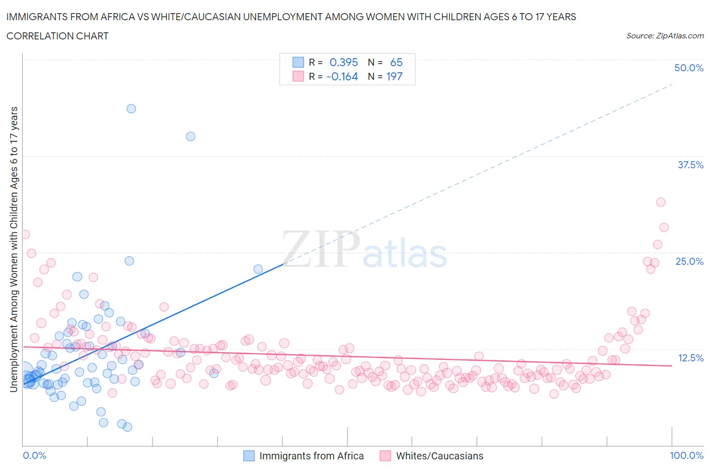 Immigrants from Africa vs White/Caucasian Unemployment Among Women with Children Ages 6 to 17 years