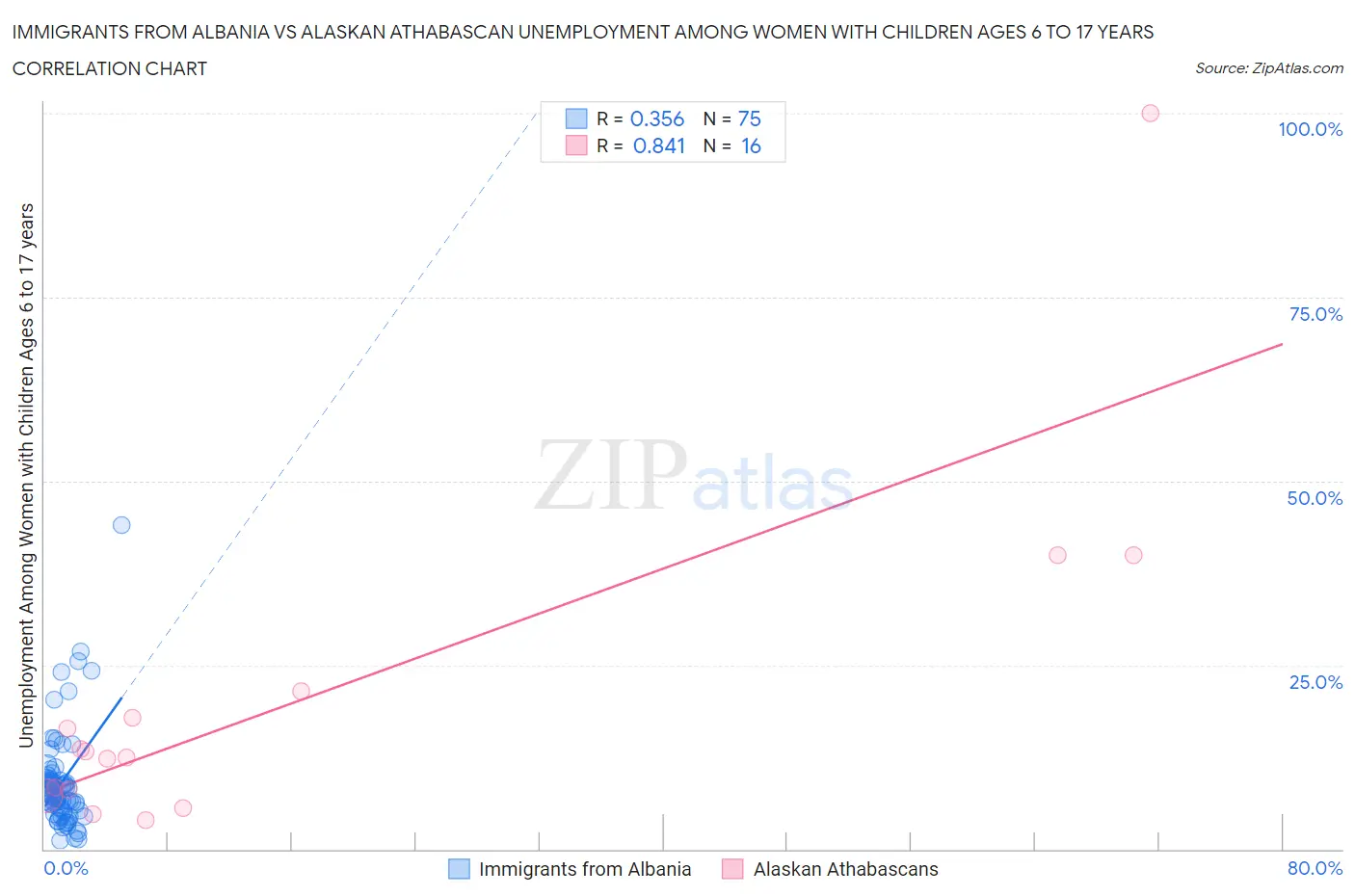 Immigrants from Albania vs Alaskan Athabascan Unemployment Among Women with Children Ages 6 to 17 years