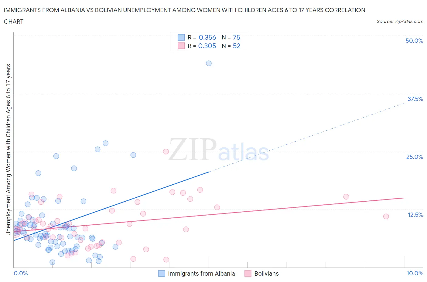 Immigrants from Albania vs Bolivian Unemployment Among Women with Children Ages 6 to 17 years