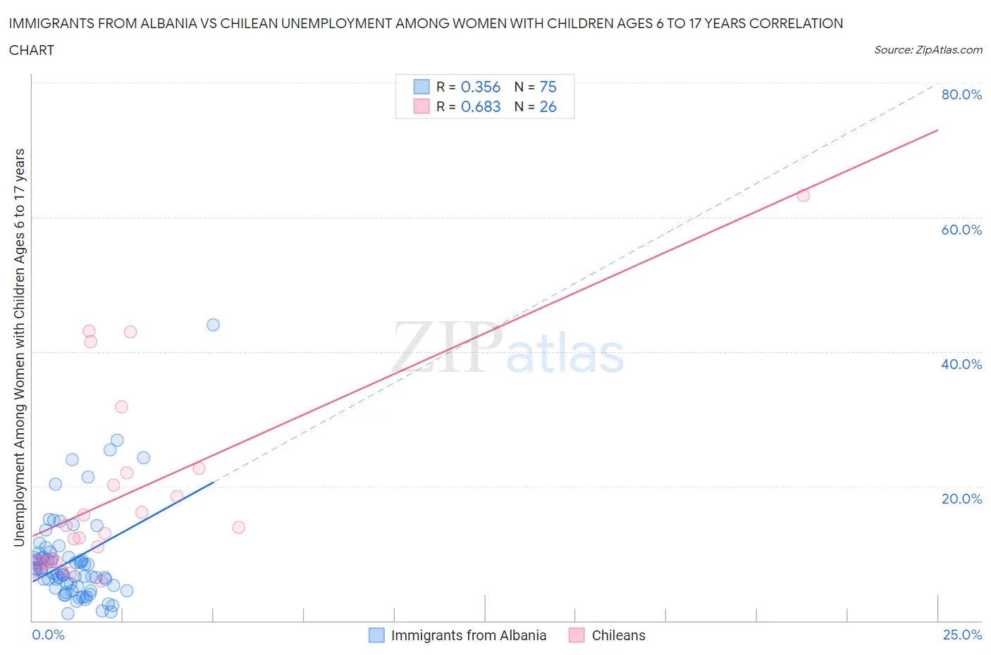 Immigrants from Albania vs Chilean Unemployment Among Women with Children Ages 6 to 17 years