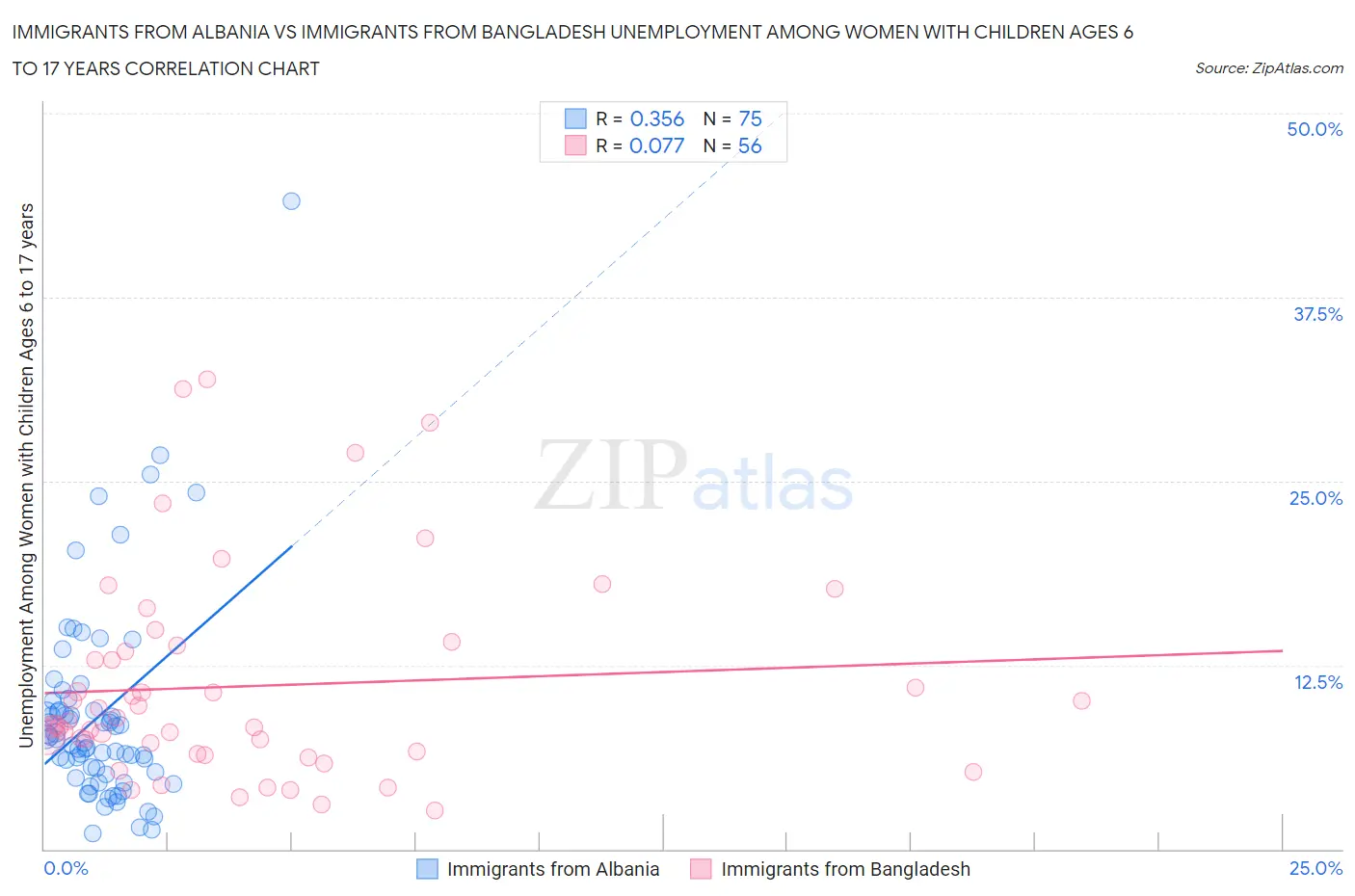 Immigrants from Albania vs Immigrants from Bangladesh Unemployment Among Women with Children Ages 6 to 17 years