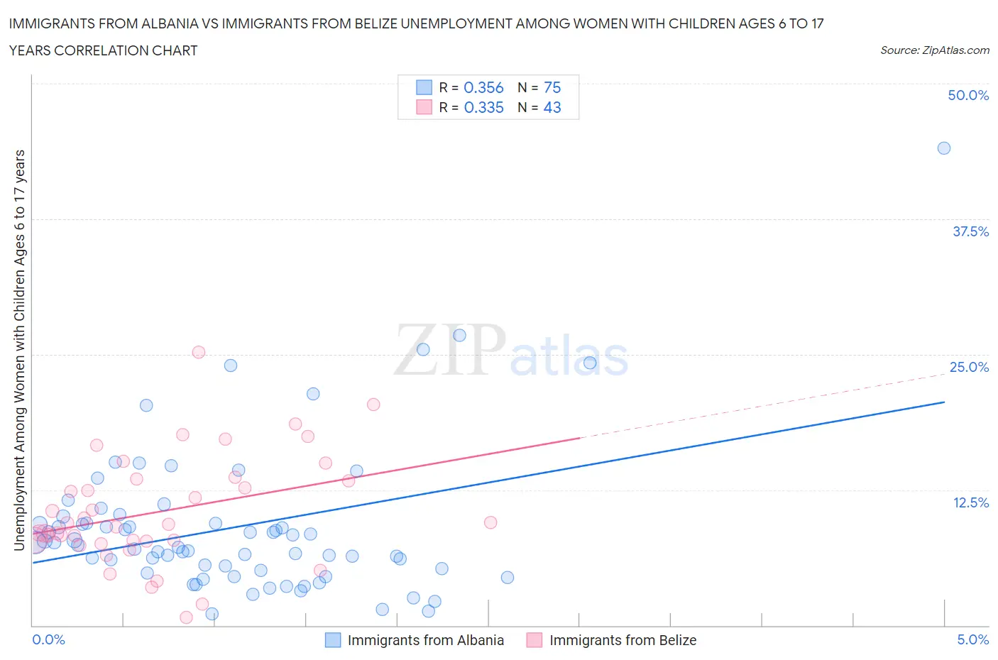 Immigrants from Albania vs Immigrants from Belize Unemployment Among Women with Children Ages 6 to 17 years