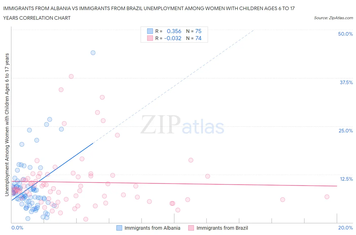 Immigrants from Albania vs Immigrants from Brazil Unemployment Among Women with Children Ages 6 to 17 years