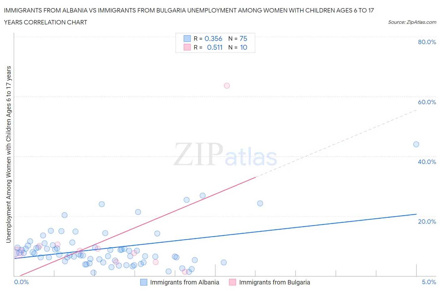 Immigrants from Albania vs Immigrants from Bulgaria Unemployment Among Women with Children Ages 6 to 17 years