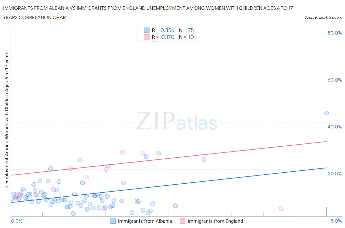 Immigrants from Albania vs Immigrants from England Unemployment Among Women with Children Ages 6 to 17 years