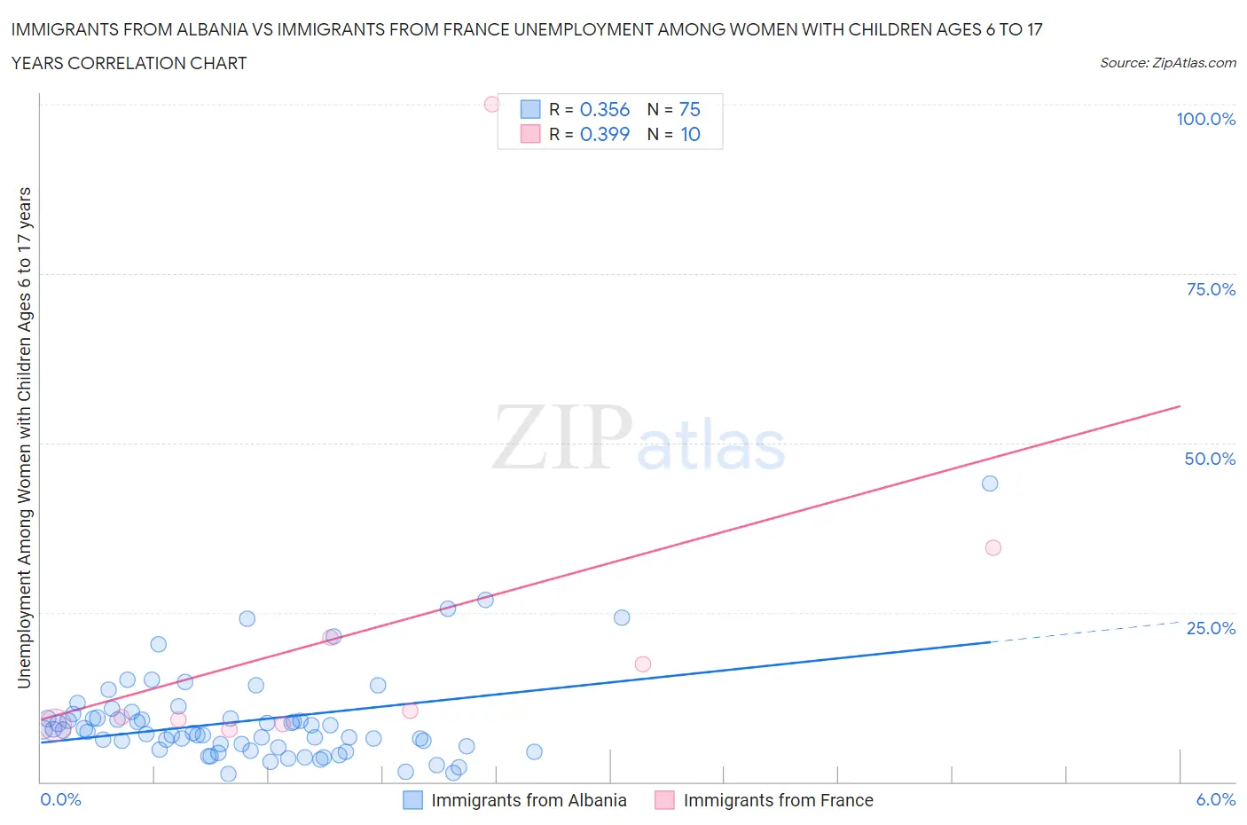 Immigrants from Albania vs Immigrants from France Unemployment Among Women with Children Ages 6 to 17 years