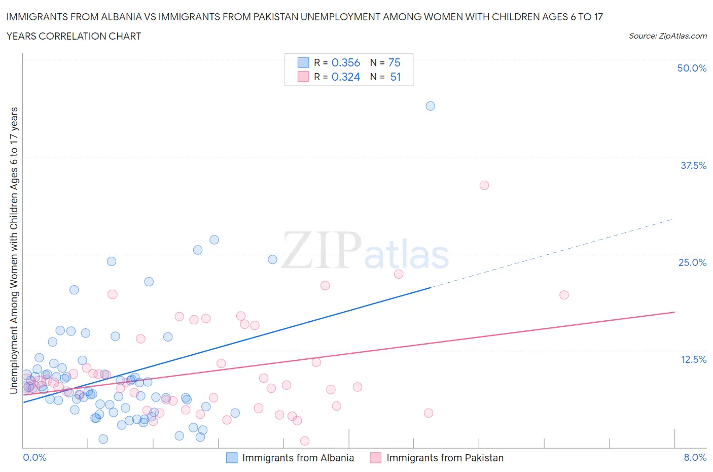 Immigrants from Albania vs Immigrants from Pakistan Unemployment Among Women with Children Ages 6 to 17 years