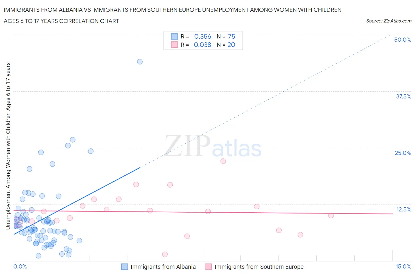 Immigrants from Albania vs Immigrants from Southern Europe Unemployment Among Women with Children Ages 6 to 17 years