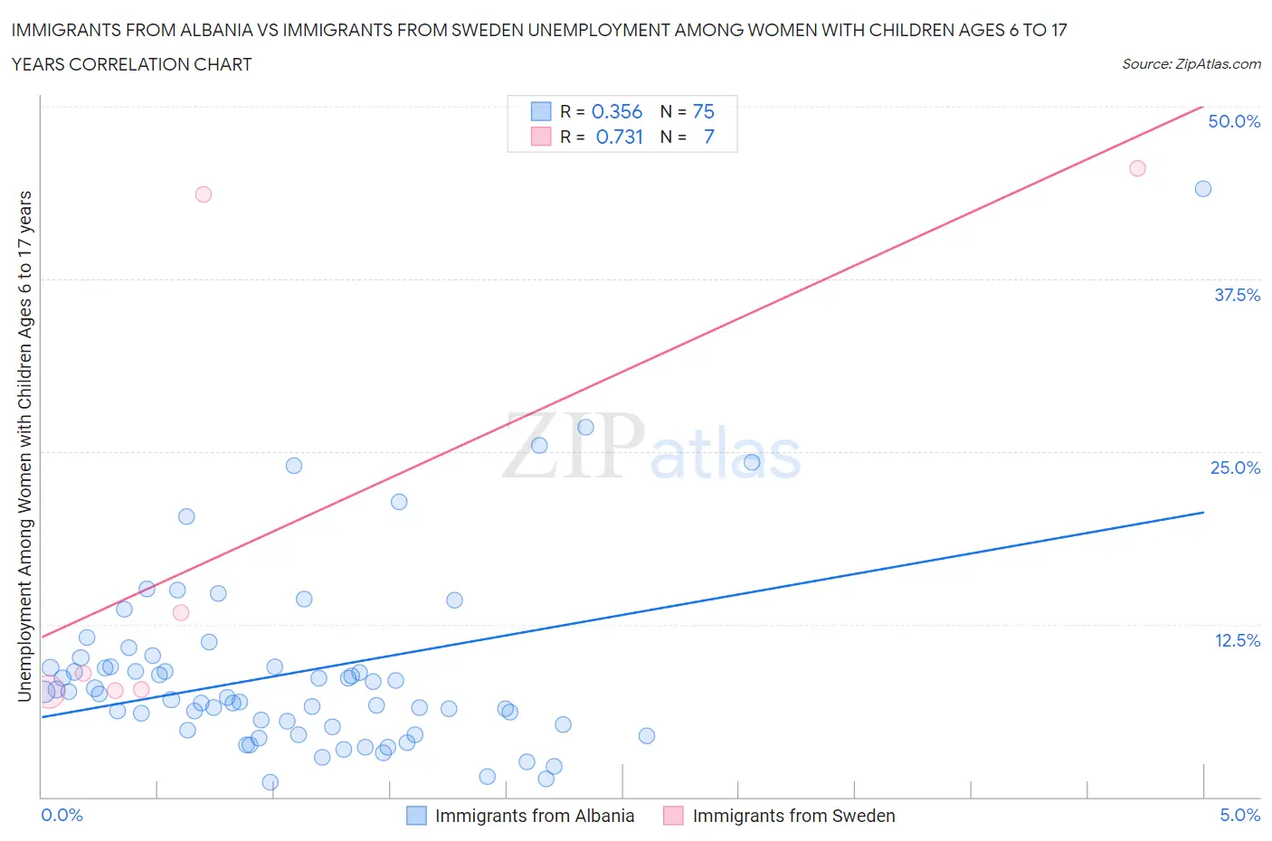 Immigrants from Albania vs Immigrants from Sweden Unemployment Among Women with Children Ages 6 to 17 years