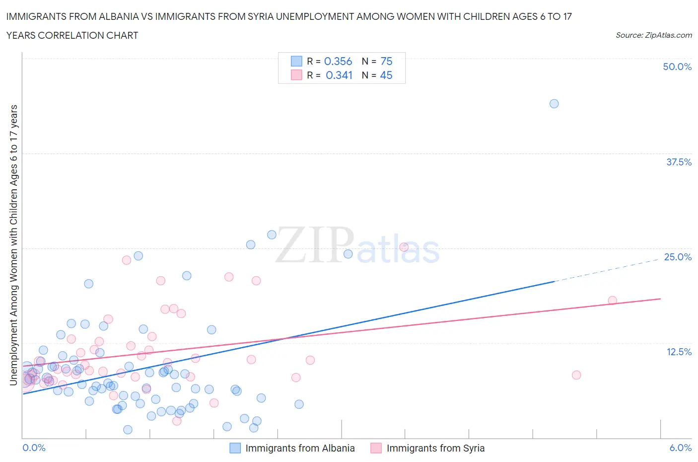 Immigrants from Albania vs Immigrants from Syria Unemployment Among Women with Children Ages 6 to 17 years