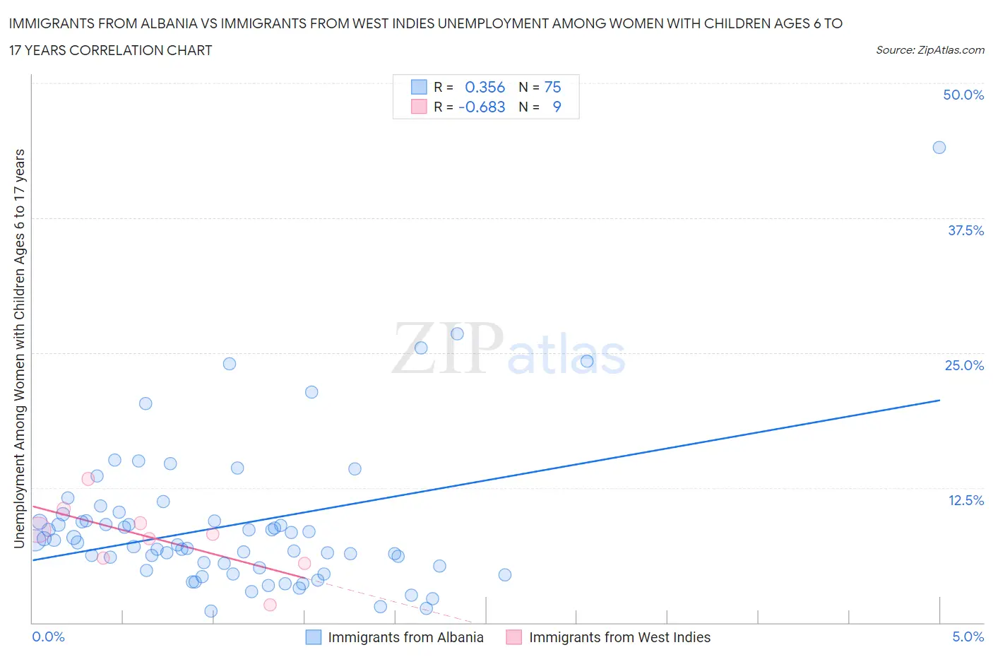 Immigrants from Albania vs Immigrants from West Indies Unemployment Among Women with Children Ages 6 to 17 years