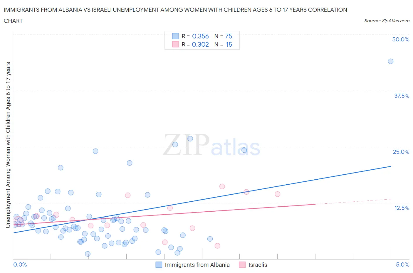 Immigrants from Albania vs Israeli Unemployment Among Women with Children Ages 6 to 17 years