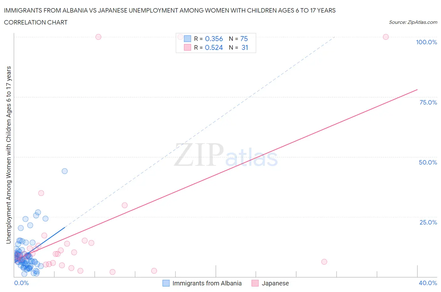 Immigrants from Albania vs Japanese Unemployment Among Women with Children Ages 6 to 17 years