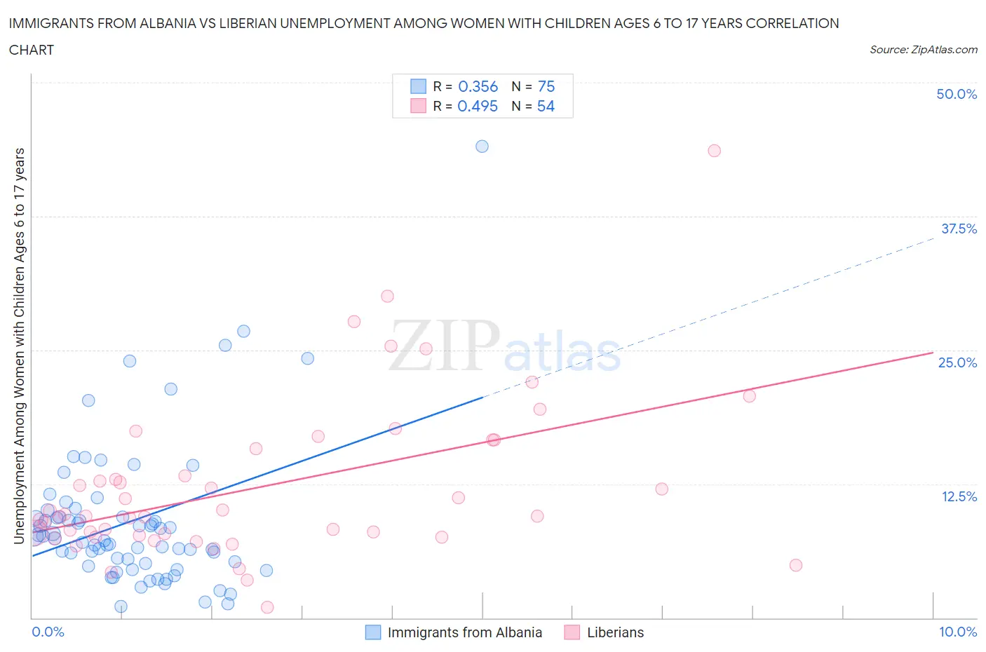 Immigrants from Albania vs Liberian Unemployment Among Women with Children Ages 6 to 17 years