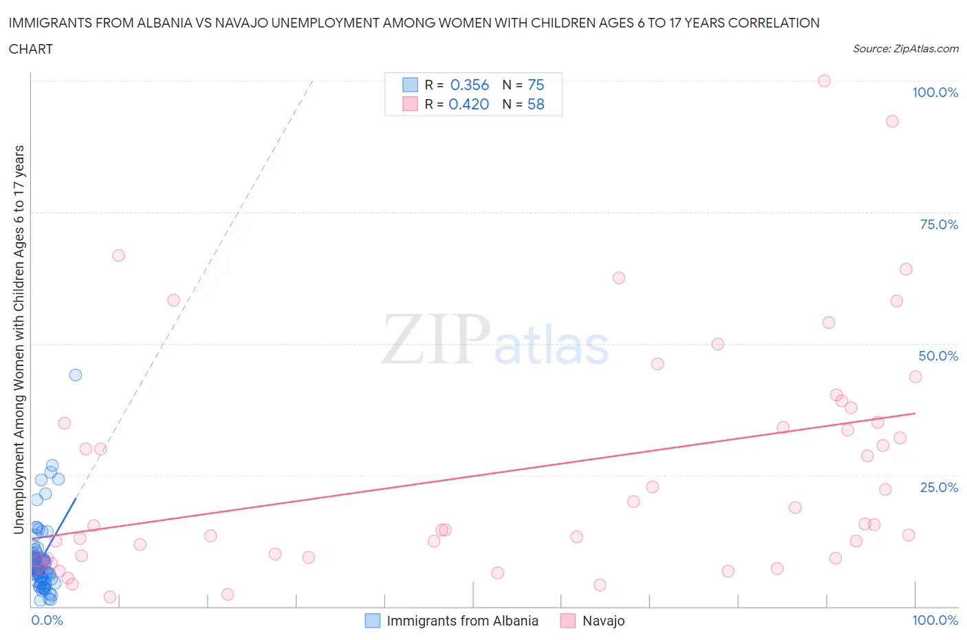 Immigrants from Albania vs Navajo Unemployment Among Women with Children Ages 6 to 17 years