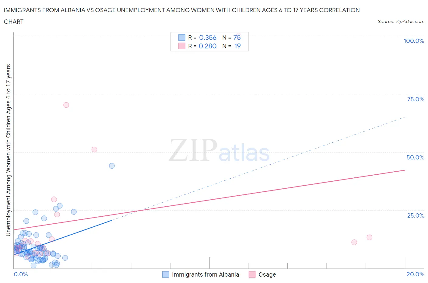 Immigrants from Albania vs Osage Unemployment Among Women with Children Ages 6 to 17 years