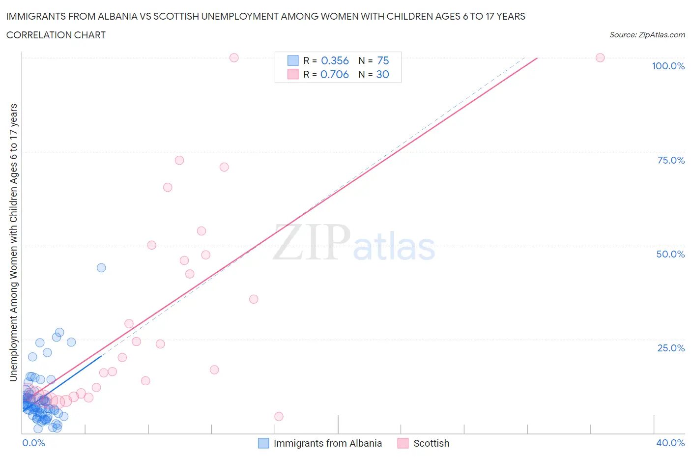 Immigrants from Albania vs Scottish Unemployment Among Women with Children Ages 6 to 17 years