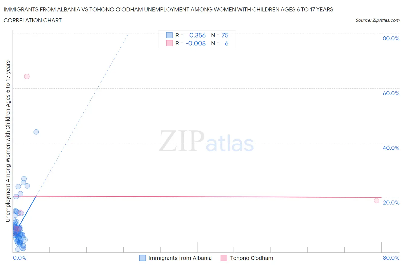 Immigrants from Albania vs Tohono O'odham Unemployment Among Women with Children Ages 6 to 17 years