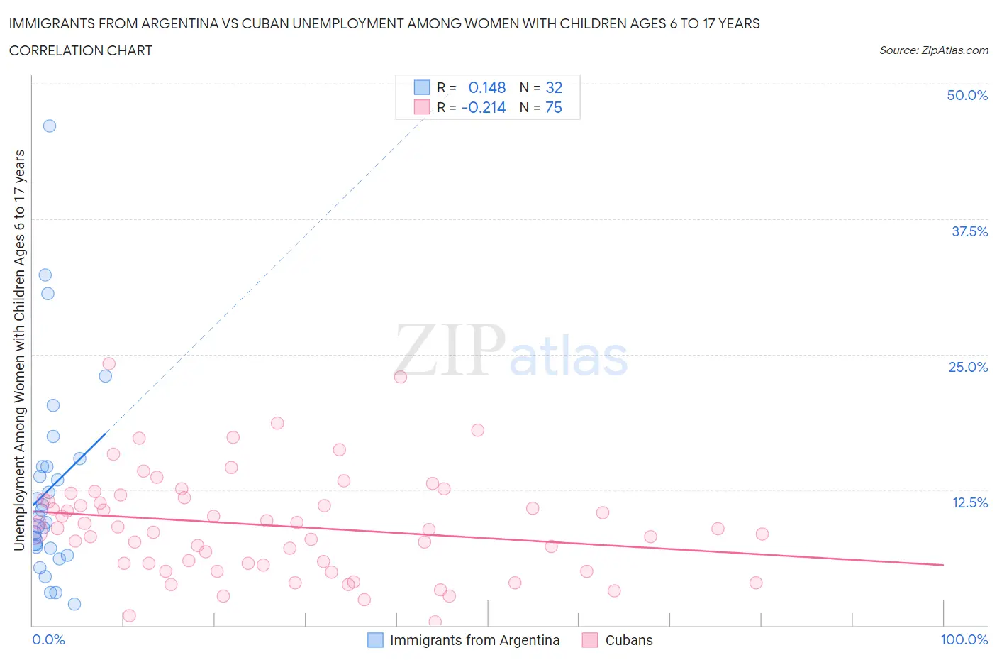 Immigrants from Argentina vs Cuban Unemployment Among Women with Children Ages 6 to 17 years