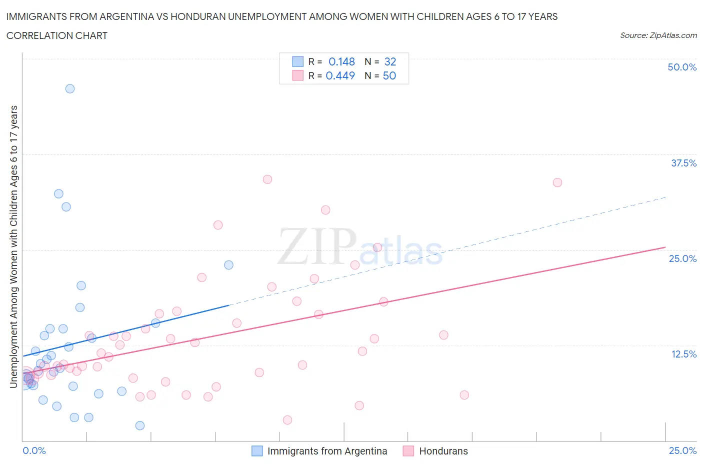 Immigrants from Argentina vs Honduran Unemployment Among Women with Children Ages 6 to 17 years