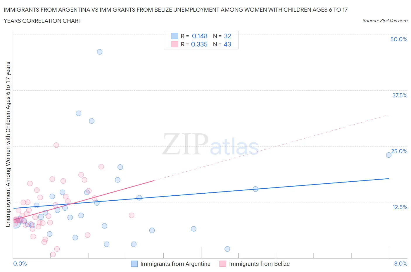 Immigrants from Argentina vs Immigrants from Belize Unemployment Among Women with Children Ages 6 to 17 years