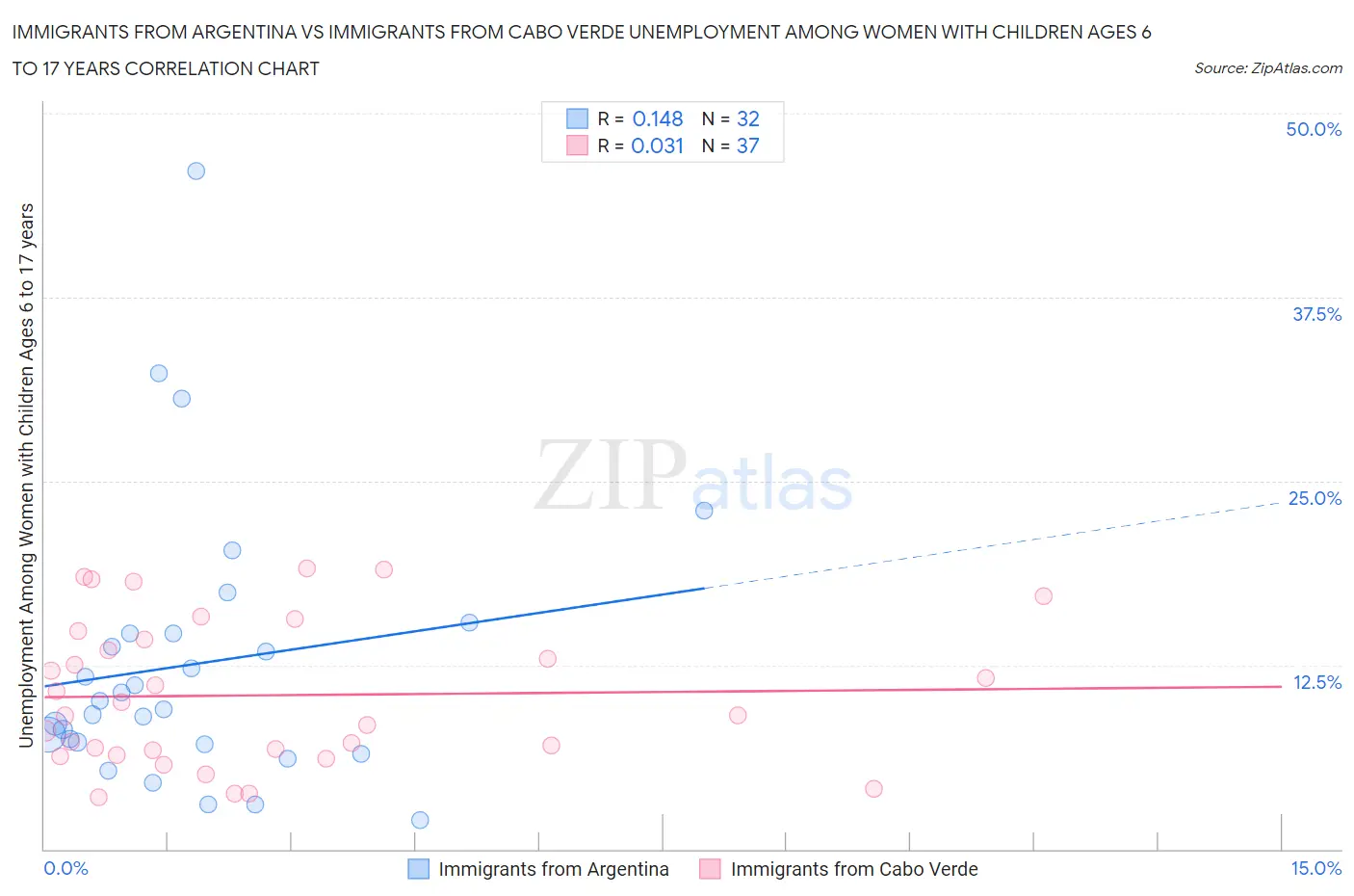 Immigrants from Argentina vs Immigrants from Cabo Verde Unemployment Among Women with Children Ages 6 to 17 years