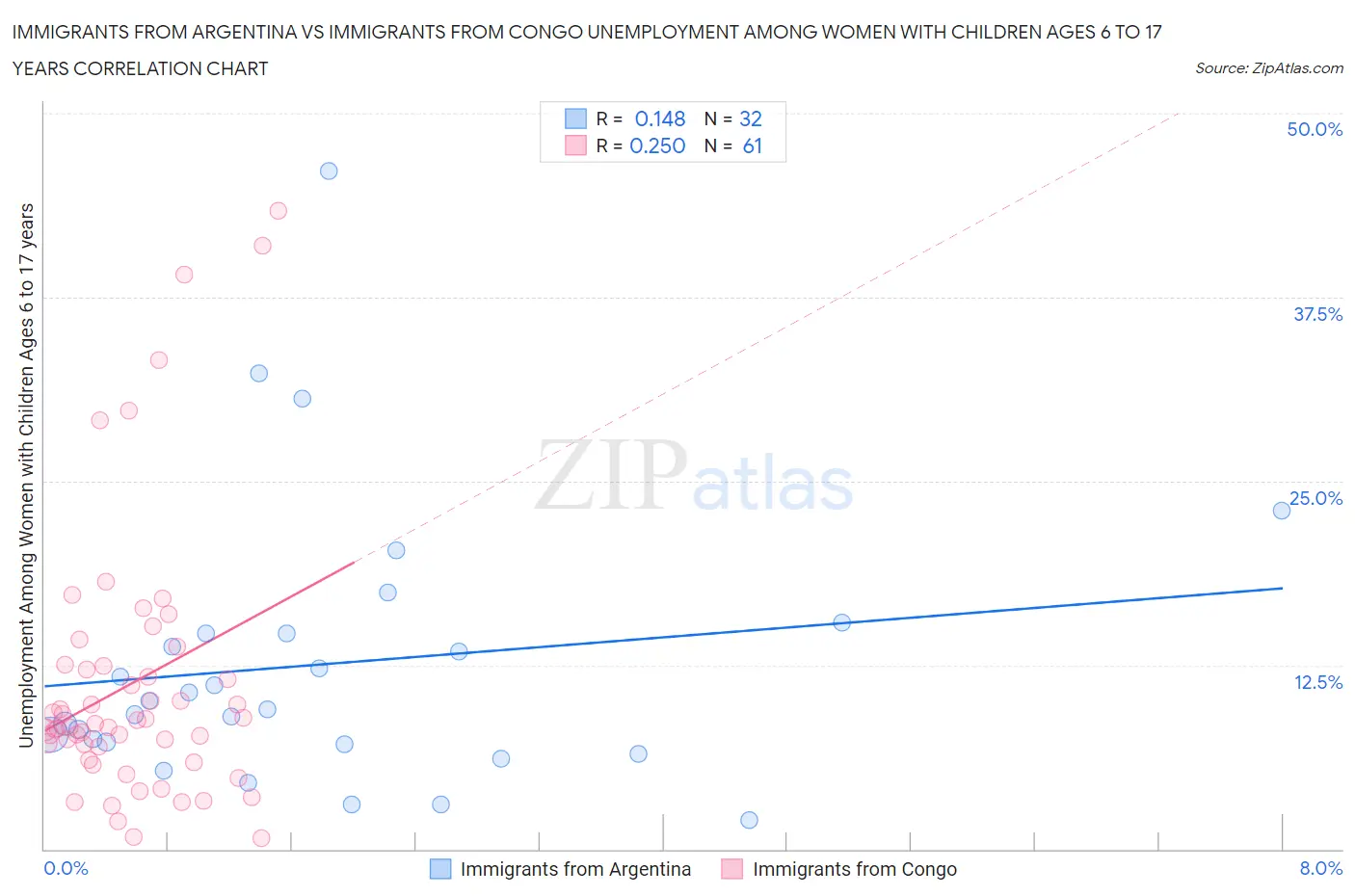 Immigrants from Argentina vs Immigrants from Congo Unemployment Among Women with Children Ages 6 to 17 years
