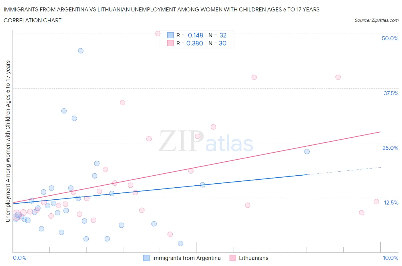 Immigrants from Argentina vs Lithuanian Unemployment Among Women with Children Ages 6 to 17 years