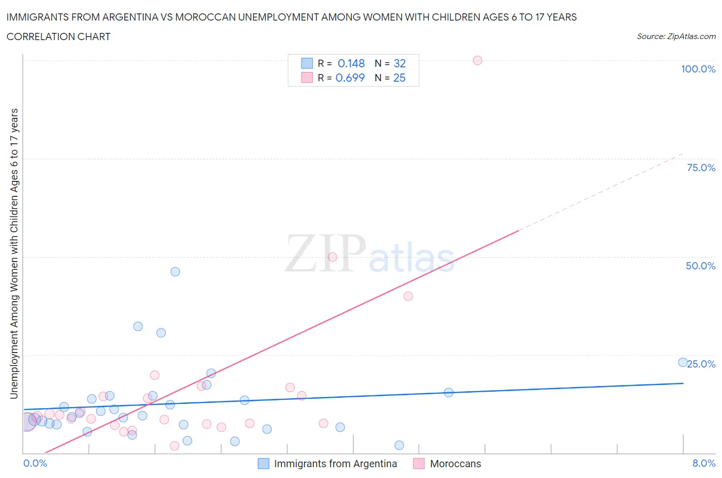 Immigrants from Argentina vs Moroccan Unemployment Among Women with Children Ages 6 to 17 years