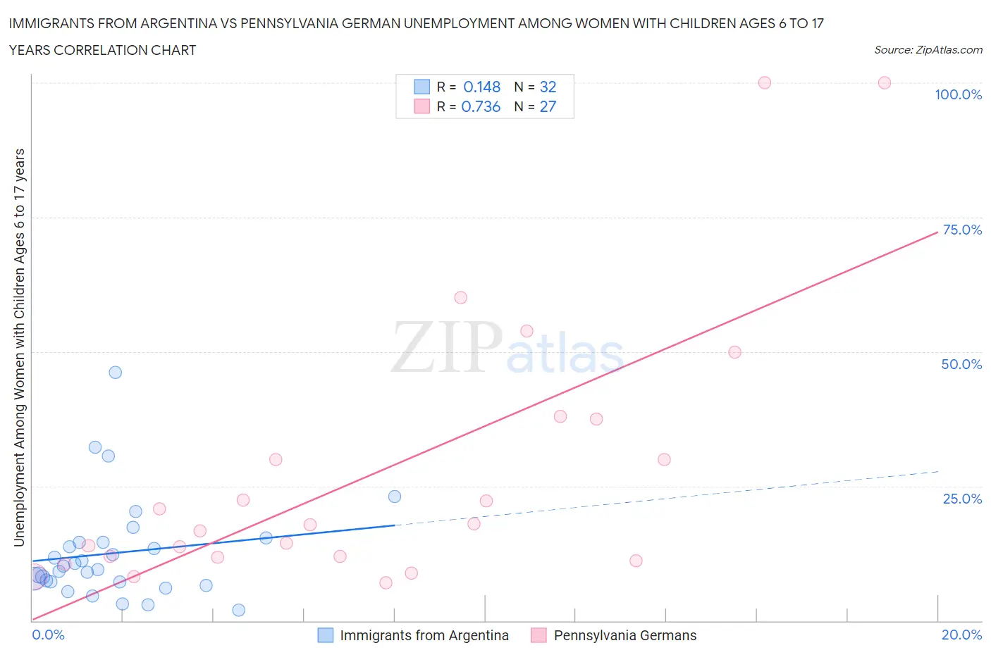Immigrants from Argentina vs Pennsylvania German Unemployment Among Women with Children Ages 6 to 17 years