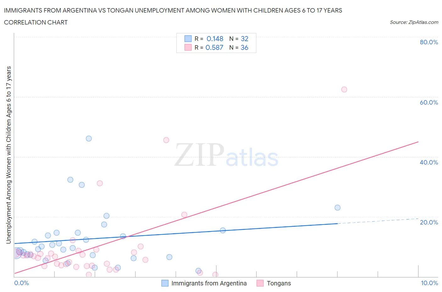 Immigrants from Argentina vs Tongan Unemployment Among Women with Children Ages 6 to 17 years