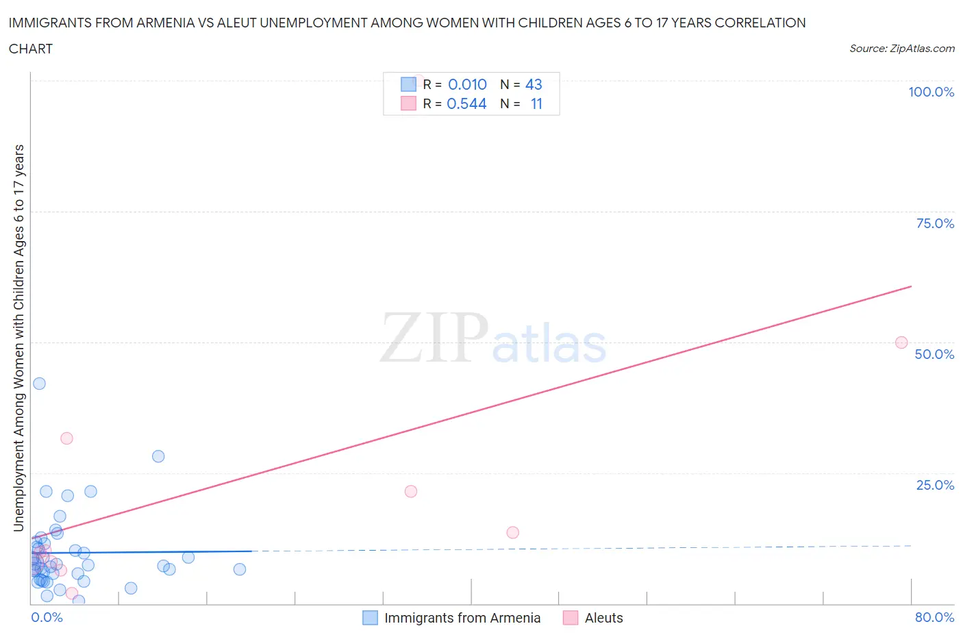 Immigrants from Armenia vs Aleut Unemployment Among Women with Children Ages 6 to 17 years