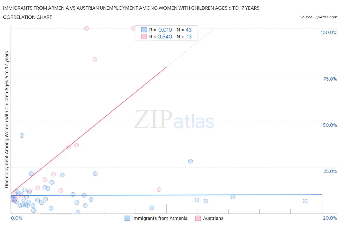 Immigrants from Armenia vs Austrian Unemployment Among Women with Children Ages 6 to 17 years