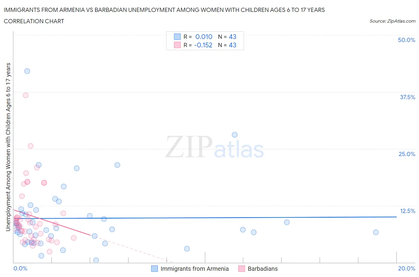 Immigrants from Armenia vs Barbadian Unemployment Among Women with Children Ages 6 to 17 years