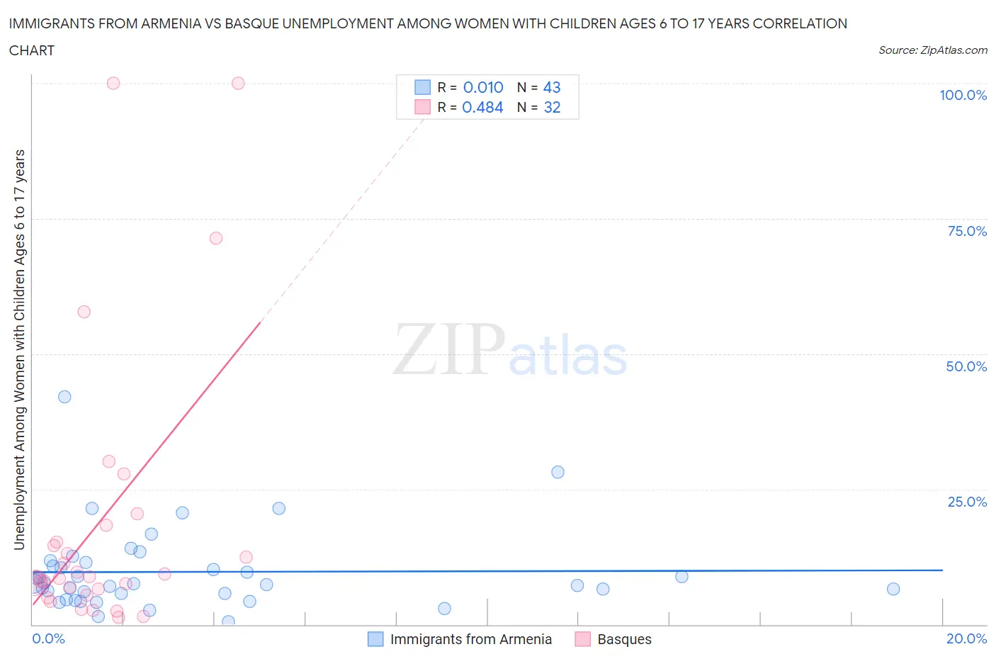 Immigrants from Armenia vs Basque Unemployment Among Women with Children Ages 6 to 17 years