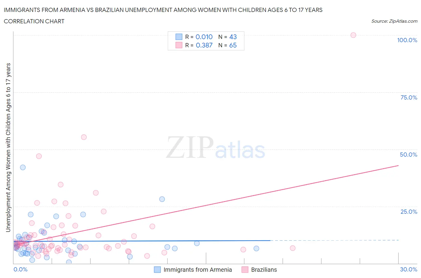 Immigrants from Armenia vs Brazilian Unemployment Among Women with Children Ages 6 to 17 years