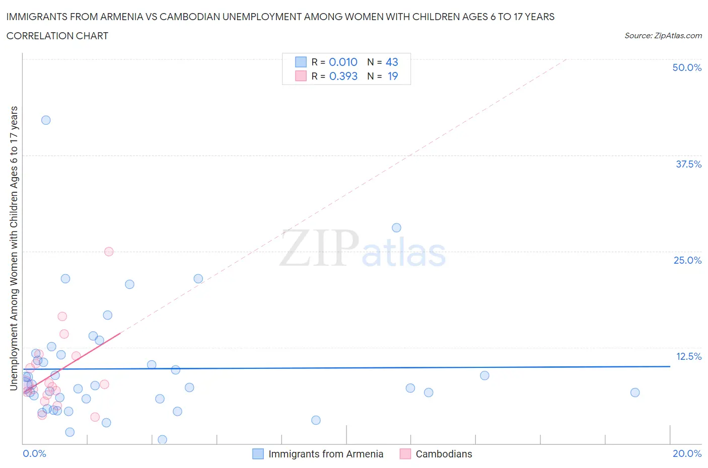 Immigrants from Armenia vs Cambodian Unemployment Among Women with Children Ages 6 to 17 years