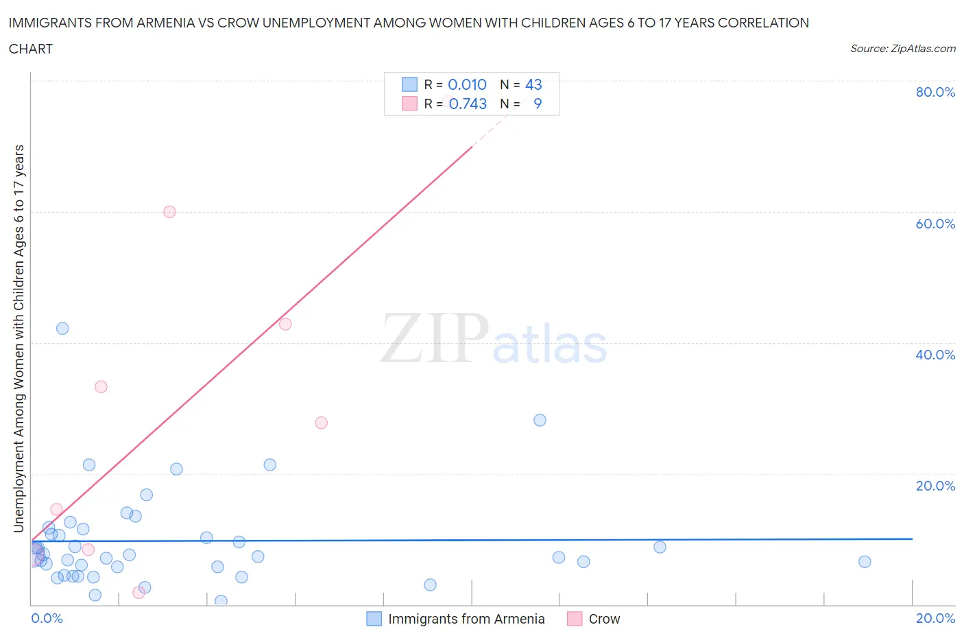 Immigrants from Armenia vs Crow Unemployment Among Women with Children Ages 6 to 17 years