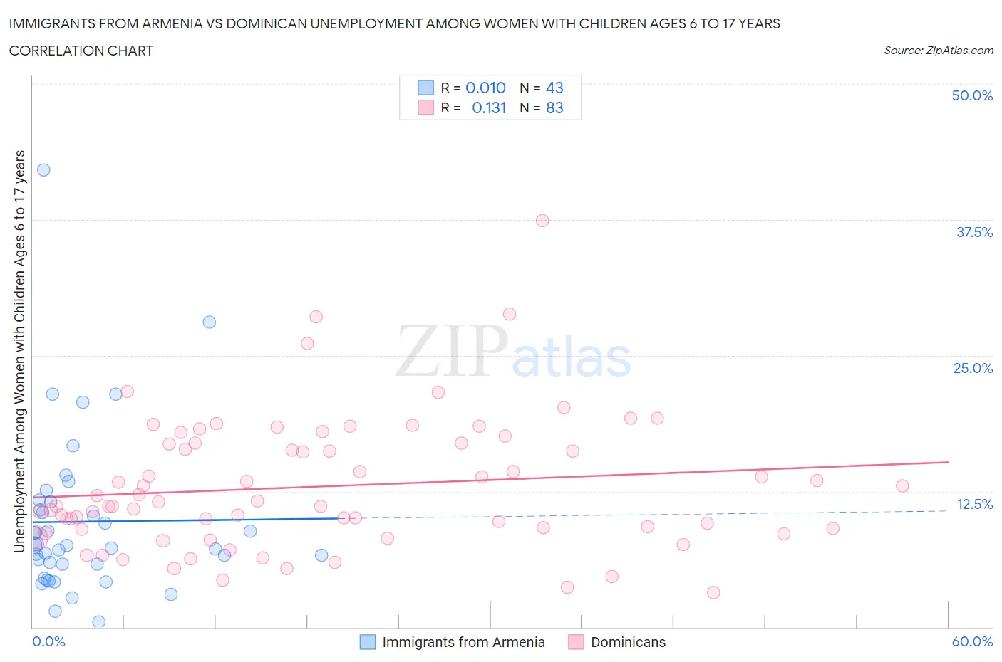 Immigrants from Armenia vs Dominican Unemployment Among Women with Children Ages 6 to 17 years