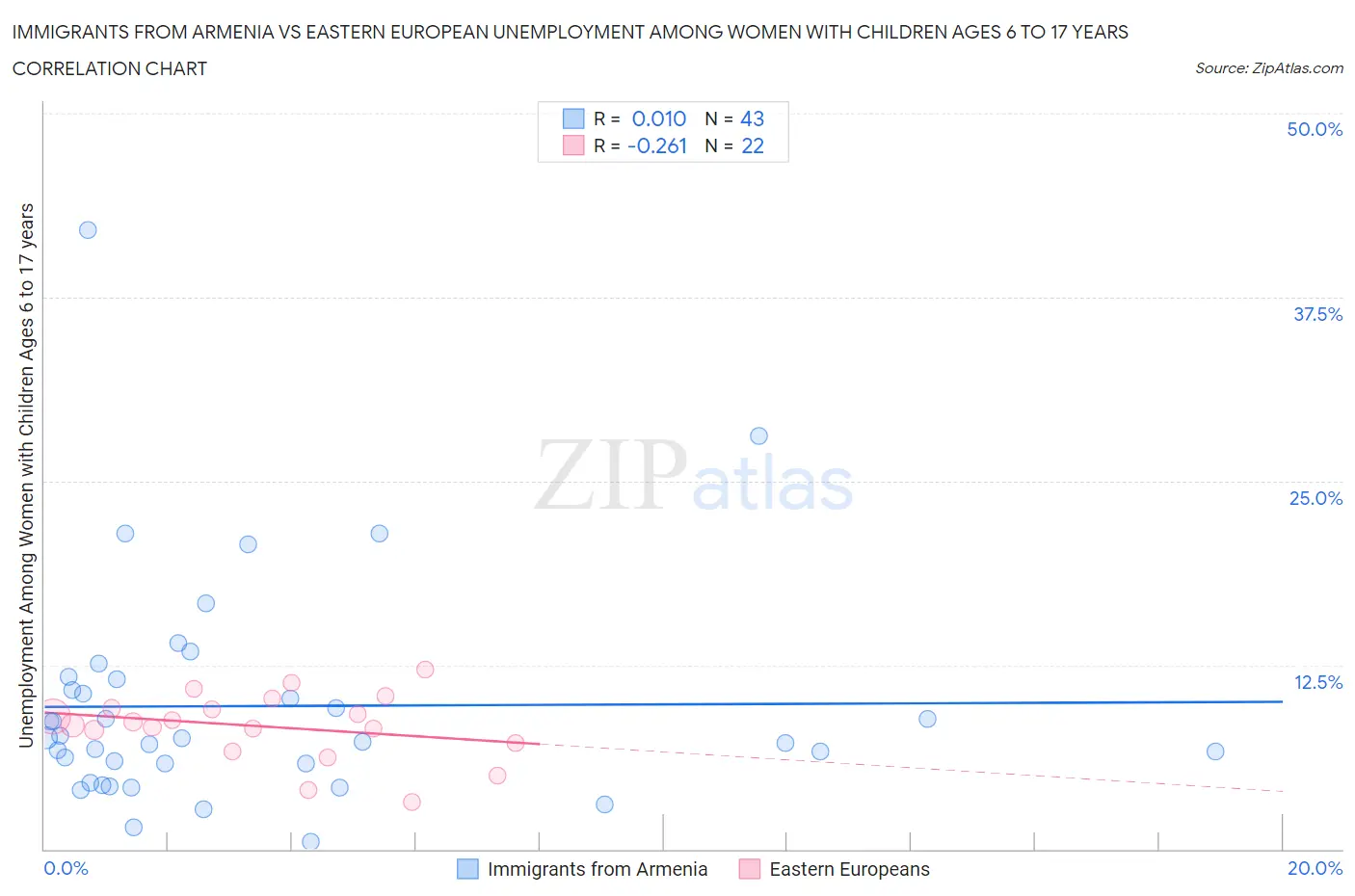 Immigrants from Armenia vs Eastern European Unemployment Among Women with Children Ages 6 to 17 years