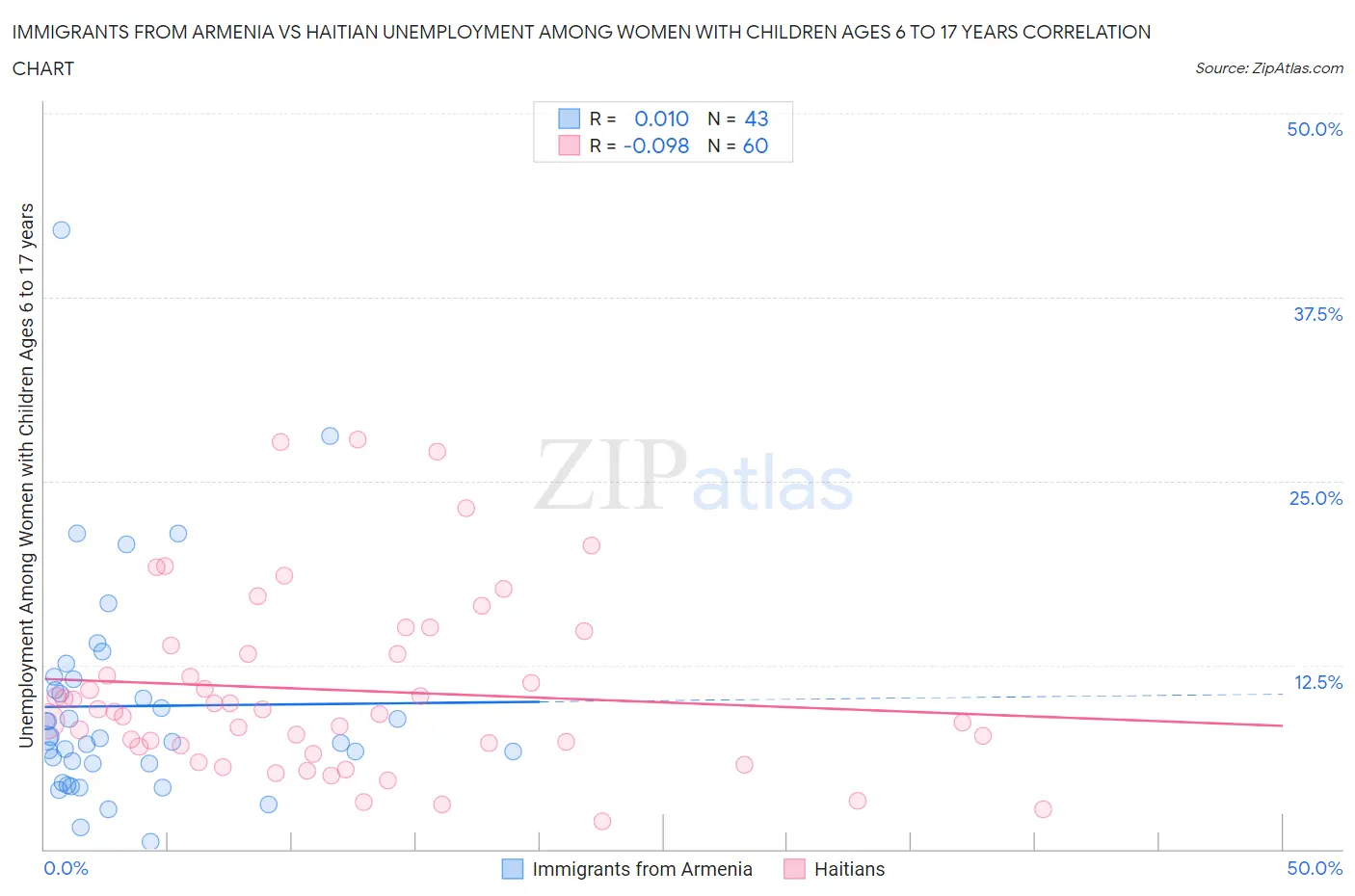 Immigrants from Armenia vs Haitian Unemployment Among Women with Children Ages 6 to 17 years