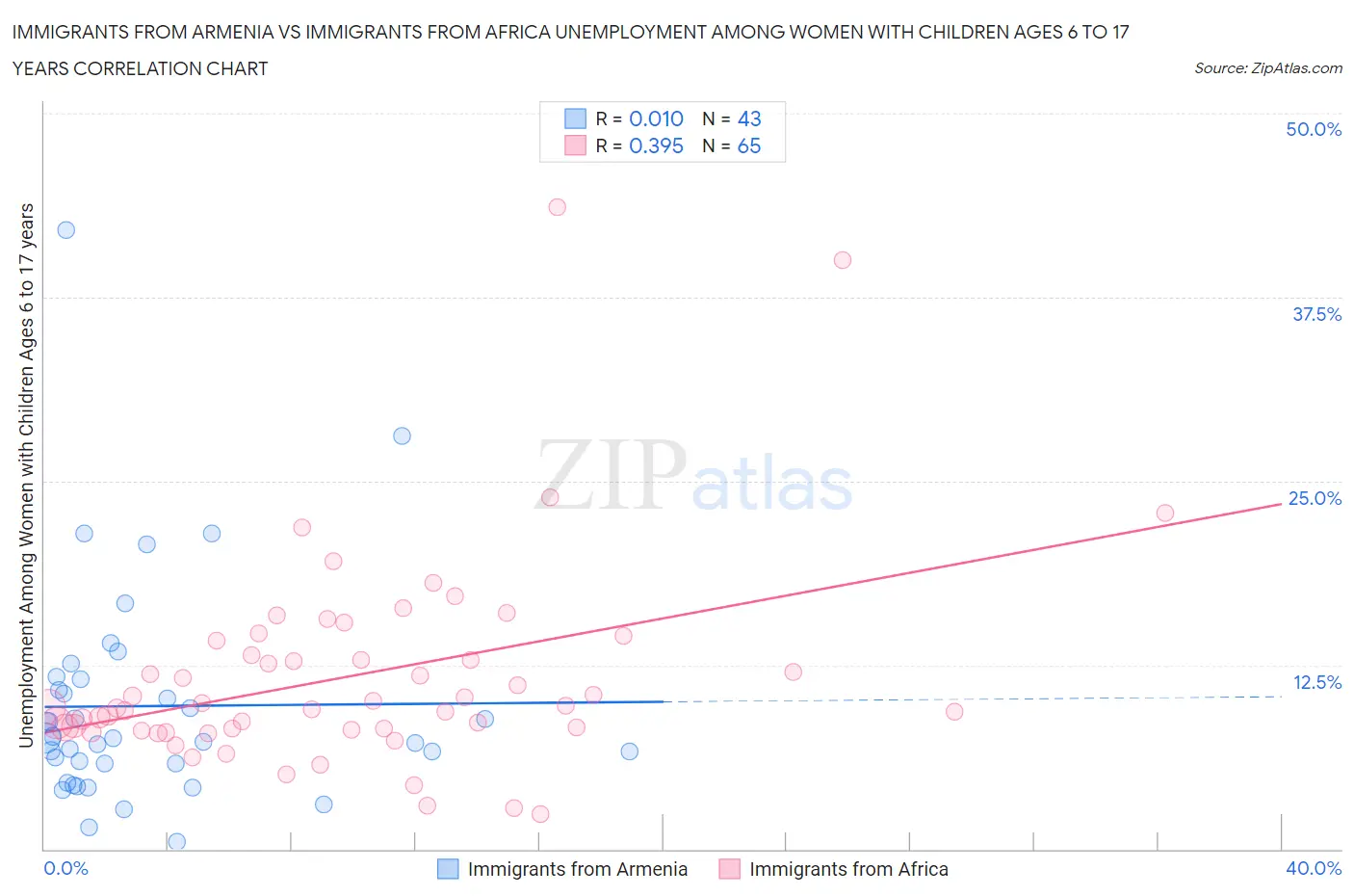 Immigrants from Armenia vs Immigrants from Africa Unemployment Among Women with Children Ages 6 to 17 years