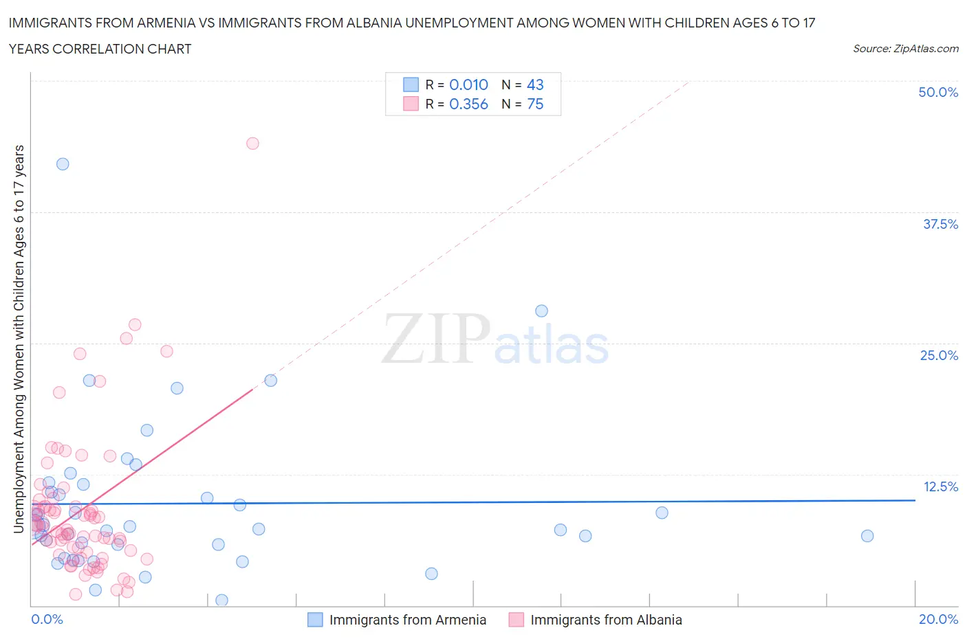 Immigrants from Armenia vs Immigrants from Albania Unemployment Among Women with Children Ages 6 to 17 years