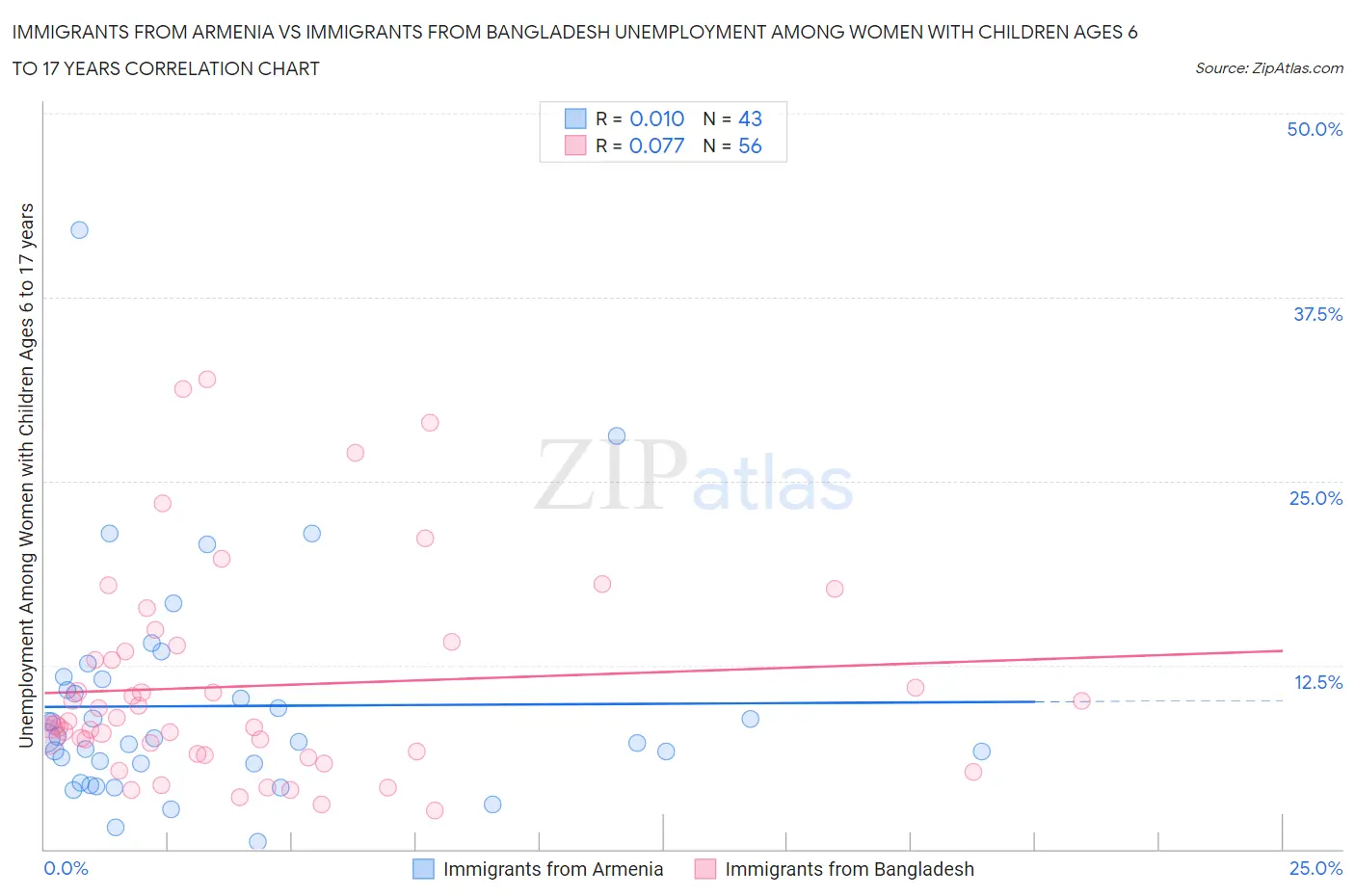 Immigrants from Armenia vs Immigrants from Bangladesh Unemployment Among Women with Children Ages 6 to 17 years